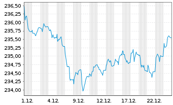 Chart Xtr.II Eurozone Gov.Bond 5-7 - 1 Monat