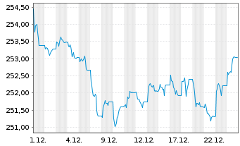 Chart Xtr.II Euroz.Gov.Bond 7-10 - 1 Monat