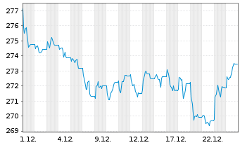Chart Xtr.II Eurozone Gov.Bond 15-30 - 1 Monat