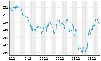 Chart Xtr.II Eurozone Gov.Bond 25+ - 1 Monat
