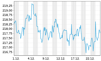 Chart Xtr.II Gbl Infl.-Linked Bond - 1 Monat