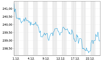 Chart Xtr.II Eurozone Inf.-Linked Bd - 1 Monat