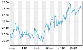 Chart Xtr.Euro Stoxx Qual.Dividend - 1 Monat