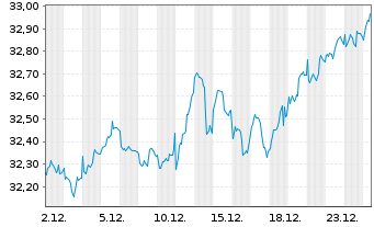 Chart Xtr.Stoxx Gbl Sel.Div.100 Swap - 1 Monat