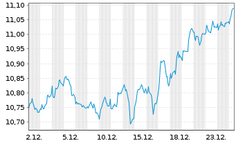 Chart Xtrackers FTSE 100 Income - 1 Monat