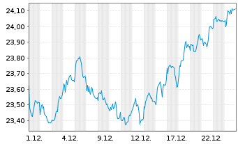 Chart Xtrackers FTSE 250 - 1 Monat