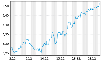 Chart Xtrackers MSCI UK ESG UC.ETF - 1 Month