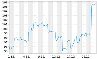 Chart Xtrackers MSCI Korea - 1 Monat