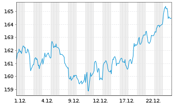 Chart Xtr.MSCI Eu.Mt.ESG Scr.UCETF - 1 Monat
