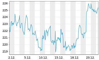 Chart Xtr.MSCI Eur.H.Care ESG Scr. - 1 Monat
