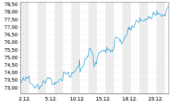 Chart Xtr.MSCI Europe Fin.ESG Scr. - 1 Monat