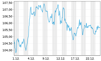 Chart Xtr.Stoxx Europe 600 Tech.Swap - 1 Monat