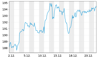 Chart Xtr.Stoxx Europe 600 I.G.Swap - 1 Monat