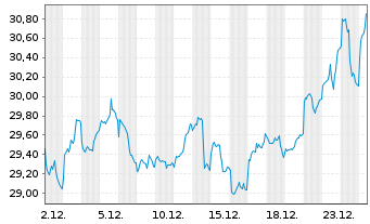 Chart Xtr.BBG Comm.ex-Agr.+Livest.Sw - 1 Monat
