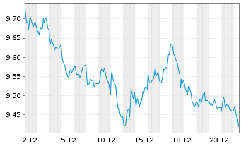 Chart Xtrackers ShortDAX Daily Swap - 1 Monat