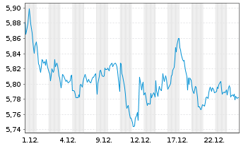Chart Xtr.Euro Stoxx 50 Sh.Da.Swap - 1 Monat