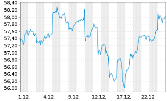 Chart Xtrackers MSCI Emerg.Mkts Swap - 1 Monat