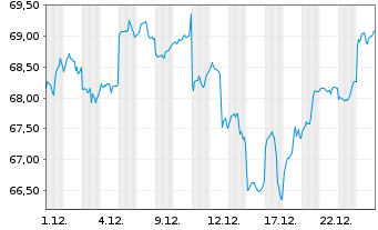 Chart xtrackers MSCI EM As.Scr.Swap - 1 Monat