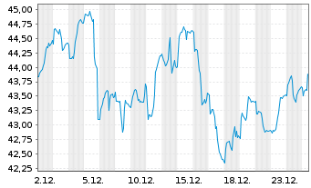 Chart Xtr.MSCI EM Latin America Swap - 1 Monat