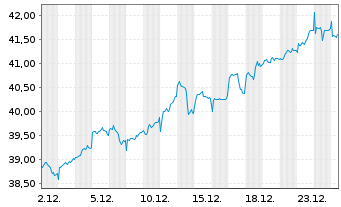 Chart Xtr.MSCI EM Eur,Mid.E.&Afr.Sw. - 1 Monat