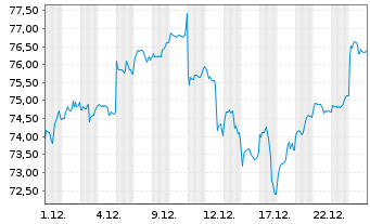 Chart Xtrackers MSCI Taiwan - 1 Monat