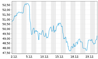 Chart Xtrackers MSCI Brazil - 1 Monat