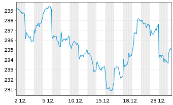 Chart Xtrackers Nifty 50 Swap - 1 Monat
