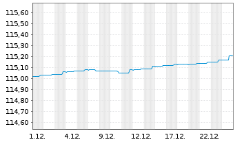 Chart AGIF-All.Enhanced Sh.Term Euro Reg. Sh A acc.(EUR) - 1 Monat