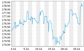 Chart AGIF-All.BRIC Equity Reg. Shares AT acc. (EUR) o.N - 1 Monat
