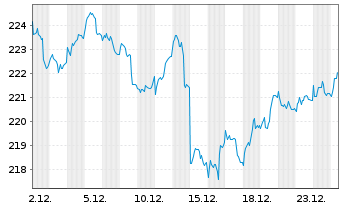 Chart AGIF-All.Europe Small Cap Equ. Inh.-Ant. A (EUR)oN - 1 Monat