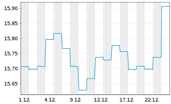 Chart Fr.Temp.Inv.Fds-T.Gl.Tot.Ret NA (acc.) EUR-H1 o.N. - 1 Monat