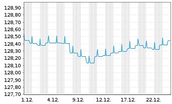 Chart Deka-OptiRent 3y Inhaber-Anteile CF o.N. - 1 Monat