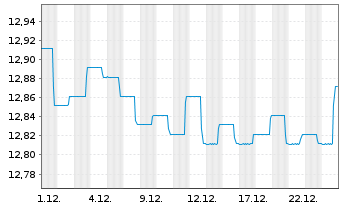 Chart BGF - Global Corporate Bond FD Nom.Cl A2 EUR Hed. - 1 Monat