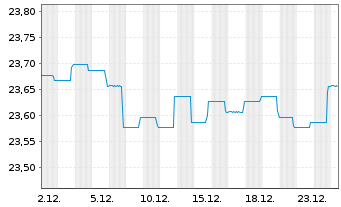 Chart BGF-Global Government Bond FD Cl.A 2 EUR Hedged  - 1 Monat