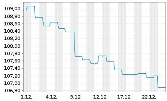 Chart Guliver Demografie Sicherheit Inhaber-Anteile o.N. - 1 Monat