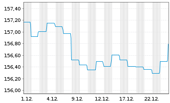 Chart DWS Inv.-Euro Corporate Bonds Inhaber-Ant. NC o.N. - 1 Monat