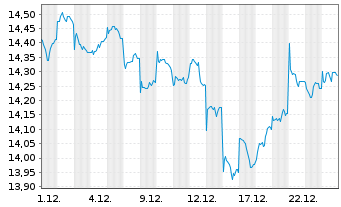 Chart Fr.Tem.Inv.Fds.-TEMS.Com Nam.-Ant. A Cap.(USD)o.N. - 1 Monat
