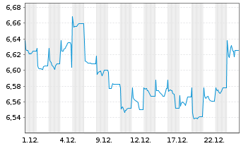 Chart Fr.Temp.Inv.Fds-T.Gl.Tot.Ret.N-Ant.A(Ydis.)EURo.N. - 1 Monat