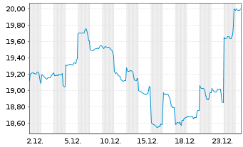 Chart JPMorgan Funds-JF Korea Eq.Fd Act. N. Acc.(USD) oN - 1 Month