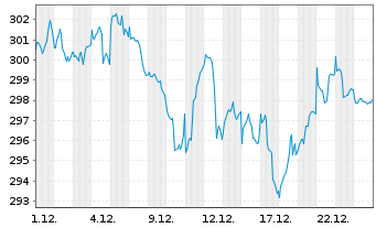 Chart Swisscanto(LU)Eq.-Sust. Water Nam.-Anteile AT o.N. - 1 Monat