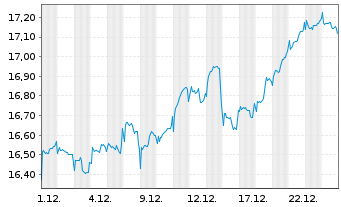 Chart Fidelity Fds-Em.EU,Mid.East.A. Reg. Shares A EUR - 1 Monat