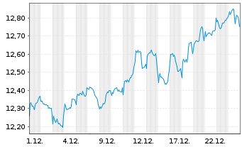 Chart Fidelity Fds-Em.EU,Mid.East.A. Reg. Shares A USD - 1 Monat