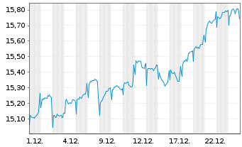 Chart Fidelity Fds-Em.EU,Mid.East.A. Reg.Sh A-Acc USD oN - 1 Monat