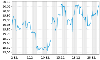 Chart Nordea1-Gl.Stable Eq.Fd.EO-Hgd ActionsN.AP-EURo.N. - 1 Monat