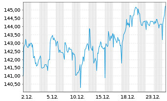 Chart MainFirst-TOP EUROP. IDEAS FD - 1 Month