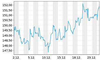 Chart MainFirst-TOP EUROP. IDEAS FD Inh.Anteile B o.N. - 1 Month