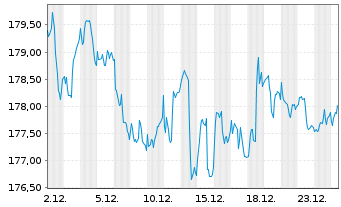 Chart BL - Equities Dividend Inhaber-Anteile A o.N. - 1 Monat