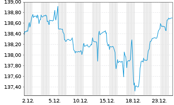 Chart DWS Verm&ouml;gensmandat - Balance - 1 Monat