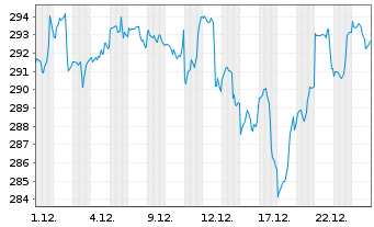 Chart Global Top FCP Inhaber-Anteile o.N. - 1 Monat