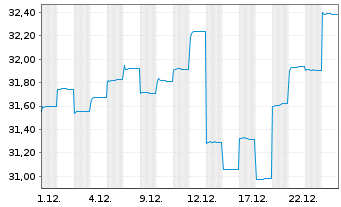 Chart Fr.Temp.Inv.Fds-T.As.Growth Fd NA NaccEUR-H1 o.N. - 1 Monat